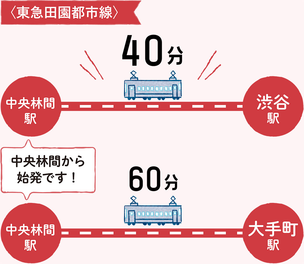 東急田園都市線 中央林間駅から渋谷駅 40分、中央林間駅から大手町駅 60分