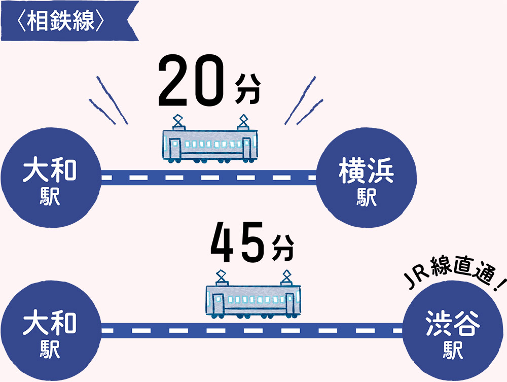 相鉄線 大和駅から横浜駅 20分、大和駅から渋谷駅 45分