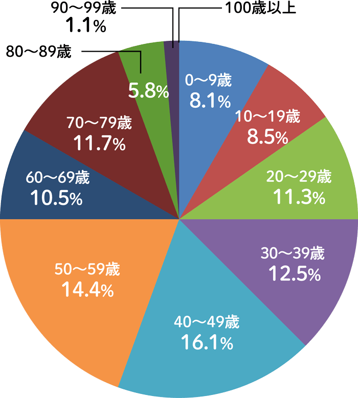 年齢別人口グラフ