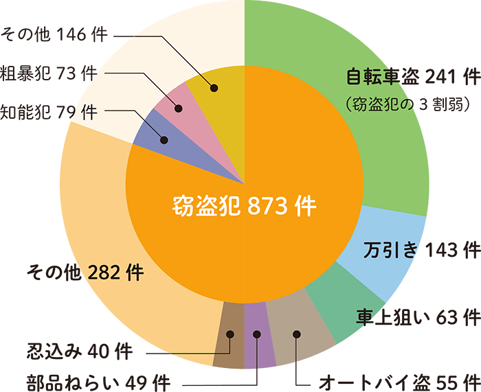 令和2年の犯罪認知件数内訳図